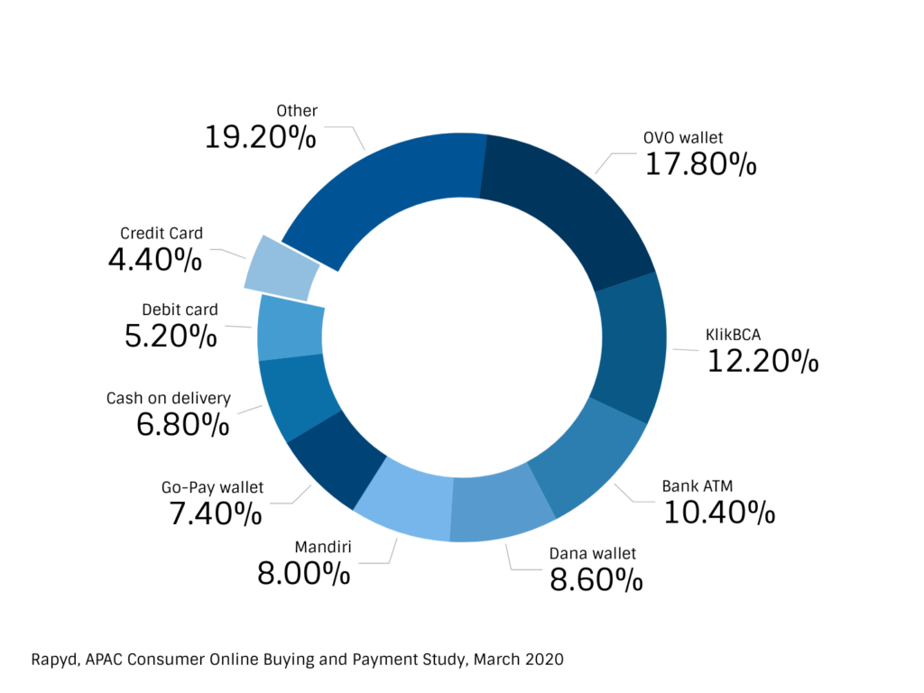 Pie chart showing preferred payment methods in Indonesia