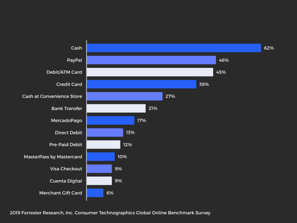 Bar Graphs: Payment methods used for eCommerce in the last 3 months in Mexico