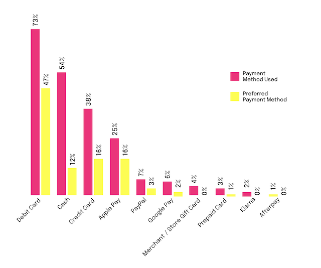 A chart showing that debit cards are the most popular payment method in stores in the UK