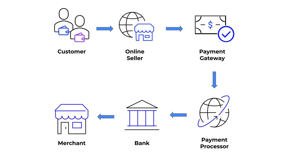 Online Payment Processing Diagram