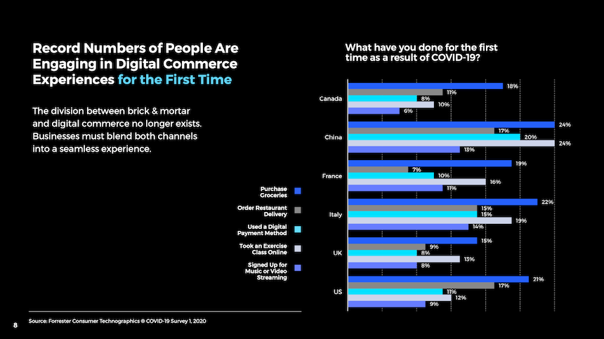 People Engaging in Digital Commerce for the First Time Bar Graph