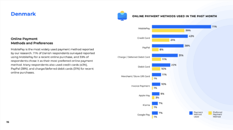 Chart: Online Payment Methods in Denmark