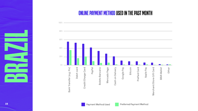 A chart showing that bank transfers are the most popular payment method in Brazil along with other methods