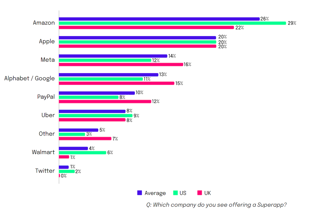 Chart: Which company do you see offering a Superapp