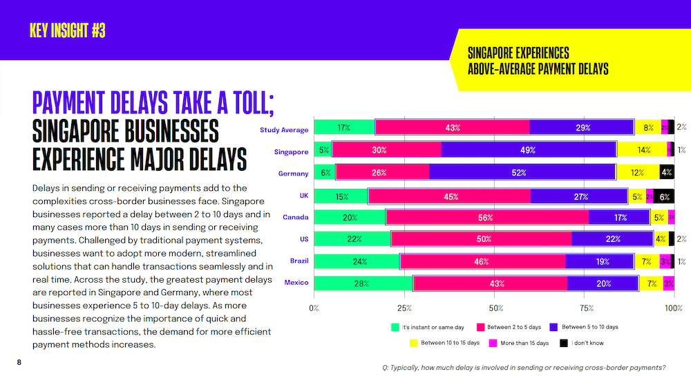 Chart, businesses in Singapore report delays receiving payments.