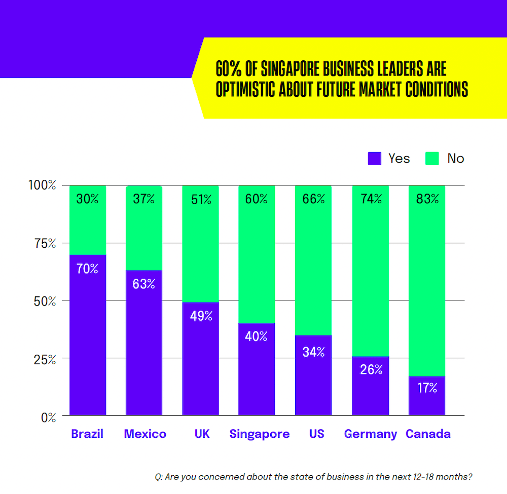 Chart: 60% of Singapore business leaders are optimistic about future market conditions