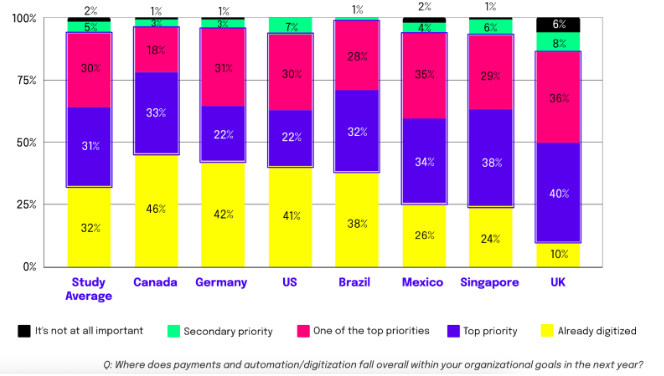 Chart: where does payments and automation/digiztation fall overall within your organizational goals in the next year