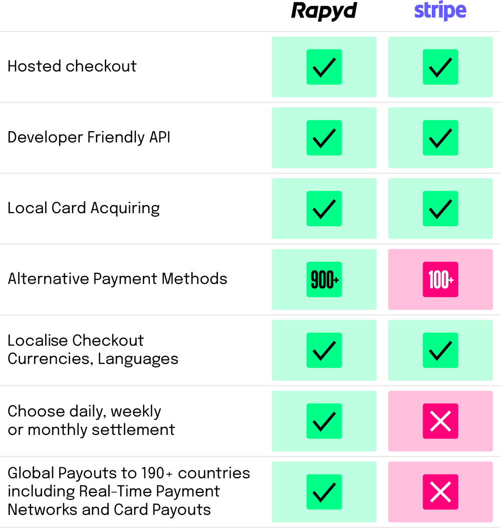 Chart: Rapyd vs. Stripe payment Gateway comparison.