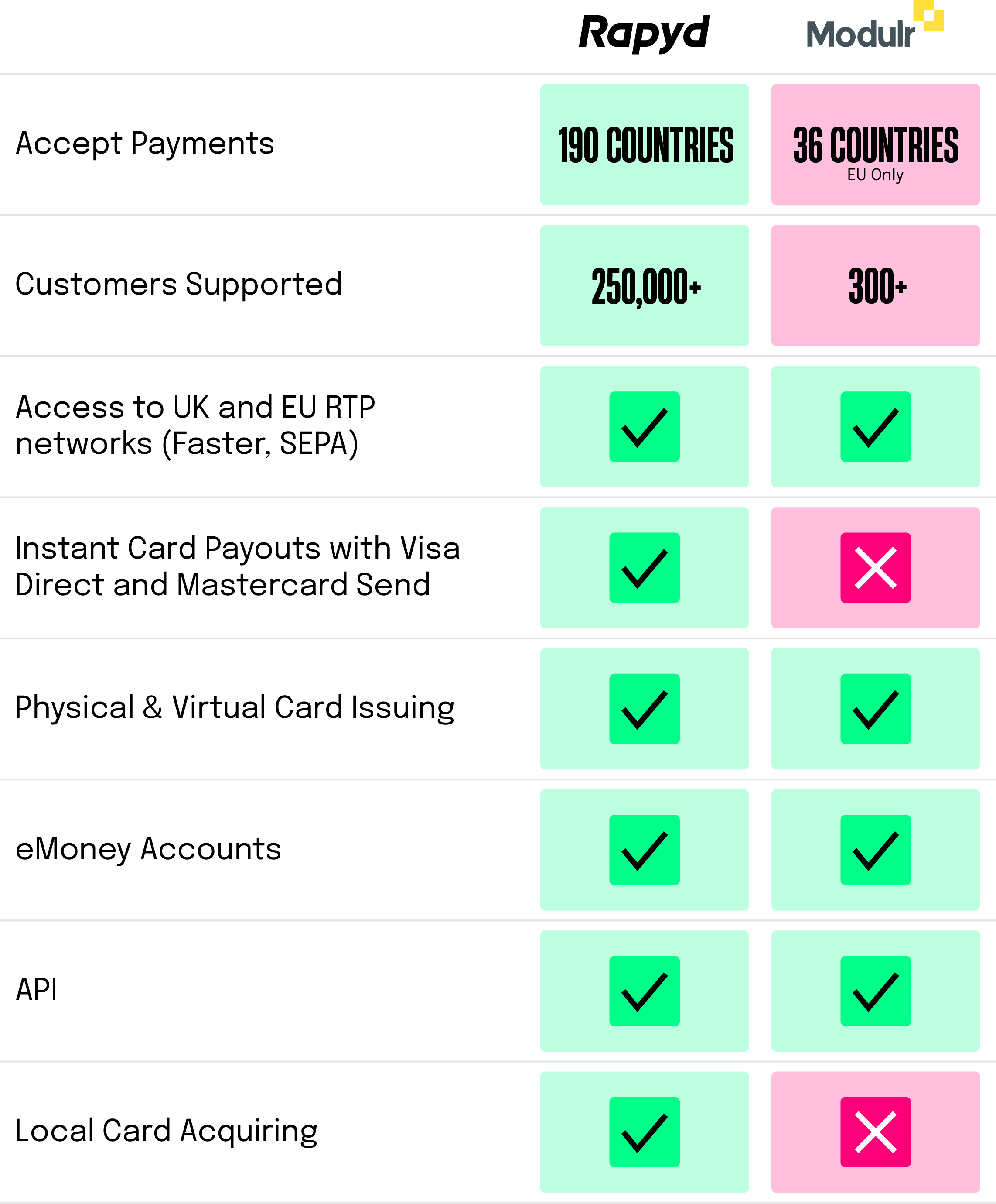 Chart: Rapyd vs Modulr