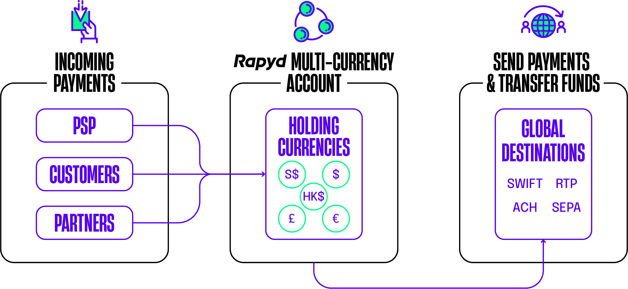 Diagram: Multi-Currency